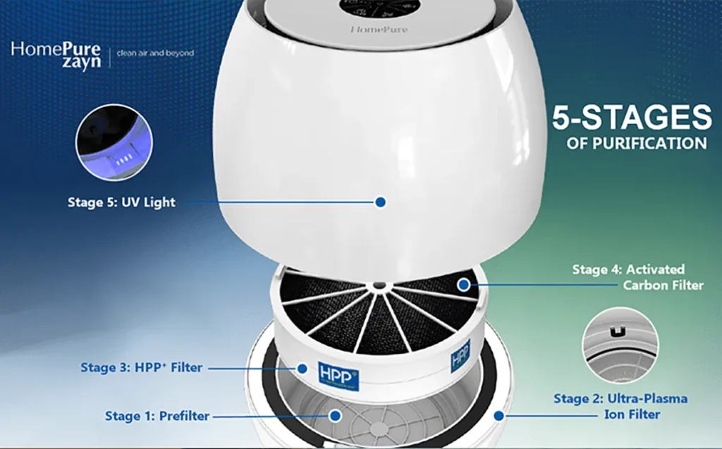 Filtration stages of HomePure Zayn by QNET