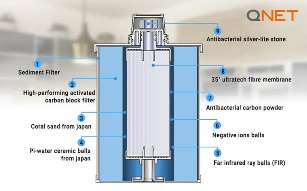 HomePure Nova 9-stage filteration system