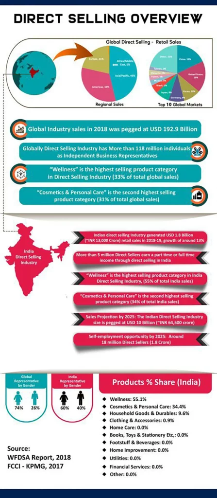 Direct selling industry overview